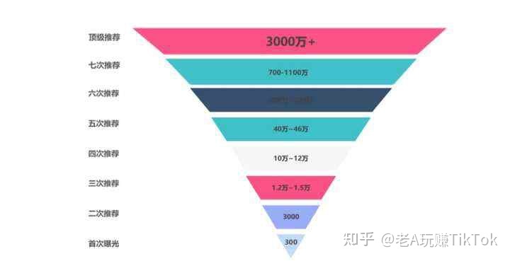想入局TIk Tok，该怎么运营？
