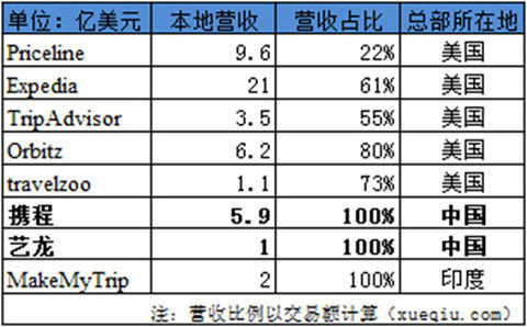 中外在线旅游对比