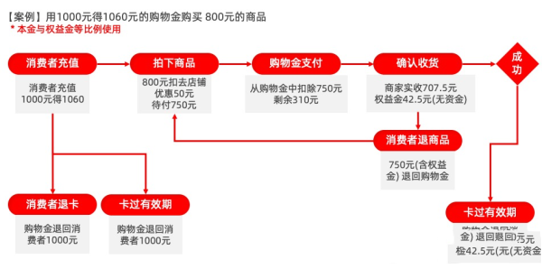 什么是购物金的资金链路?怎么进行购物金交易和退款? 什么是购物金的资金链路?怎么进行购物金交易和退款?