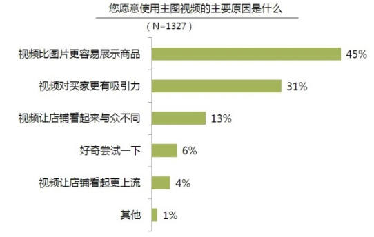 淘宝主图视频有多少秒?如何玩转淘宝主图视频?