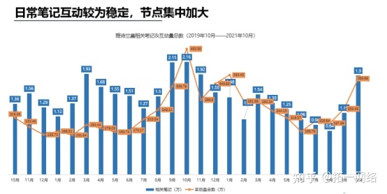 小红书内容营销数据洞察