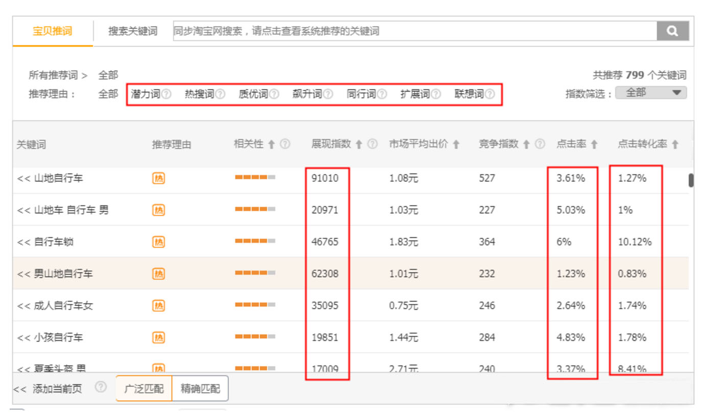 怎么提高直通车点击率？直通车点击率的优化技巧