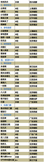 史上最全的O2O创业公司名录（5月7日更新）