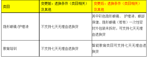 天猫部分二级类目商品七天无理由退换货政策变更，9月21日正式生效