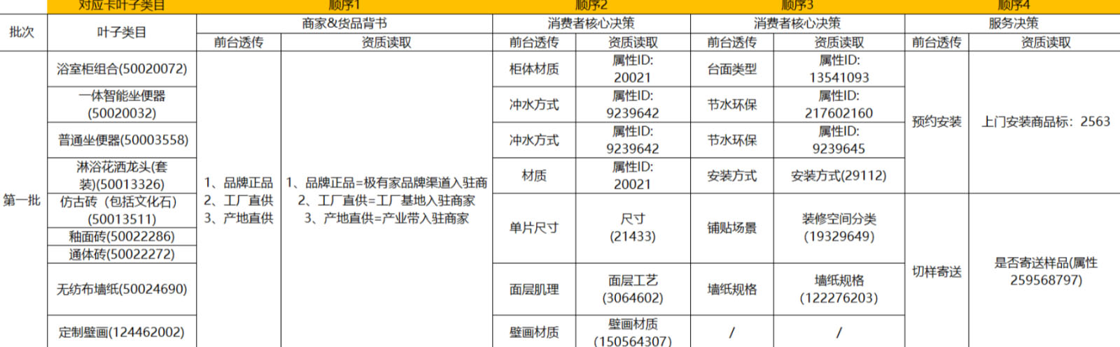 淘宝家装主材行业，详情页资质背书一期已上线啦！