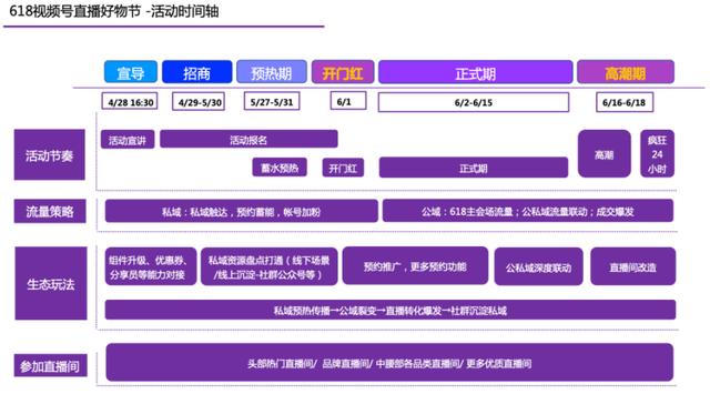 视频号618活动开启招募,橱窗「不正当营销」规则更新 视频号618活动开启招募,橱窗「不正当营销」规则更新