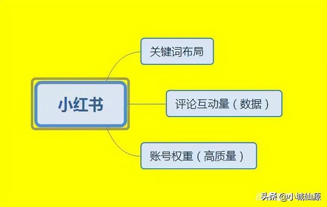 哇鸥科技小红书运营种草推广策略「建议收藏」