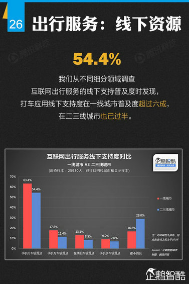 纯干货：七大领域 最牛的二三线城市互联网跨界调查！