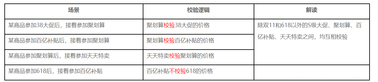 活动价格力计算标准变动，天猫营销活动价格规则简化！