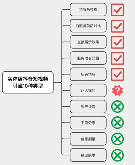 如何不花1分钱，每月用“抖音团购”多做30万业绩？