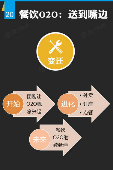 腾讯出炉46页O2O报告，衣食住行的O2O创业淘金热才起步