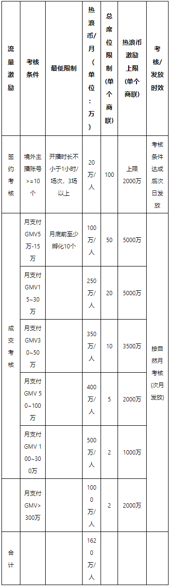 淘宝商家签约全球商联之后激励有哪些？