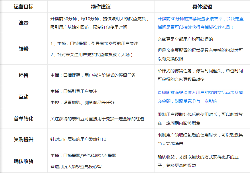 淘宝直播【亲密豆】直播间私域积分用户常见问题答疑