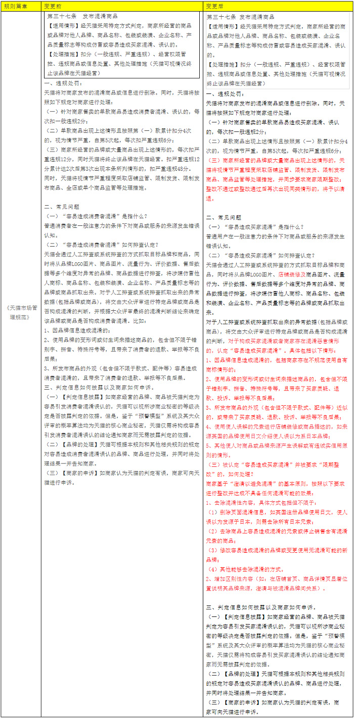 天猫混淆商品规则调整，有哪些变更？