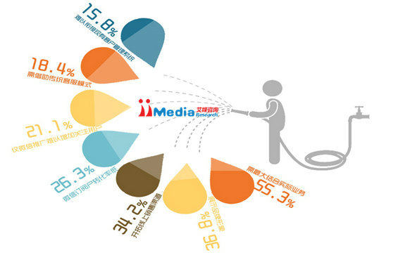 2014年中国商铺用户微信运营调研报告 2014年中国商铺用户微信运营调研报告