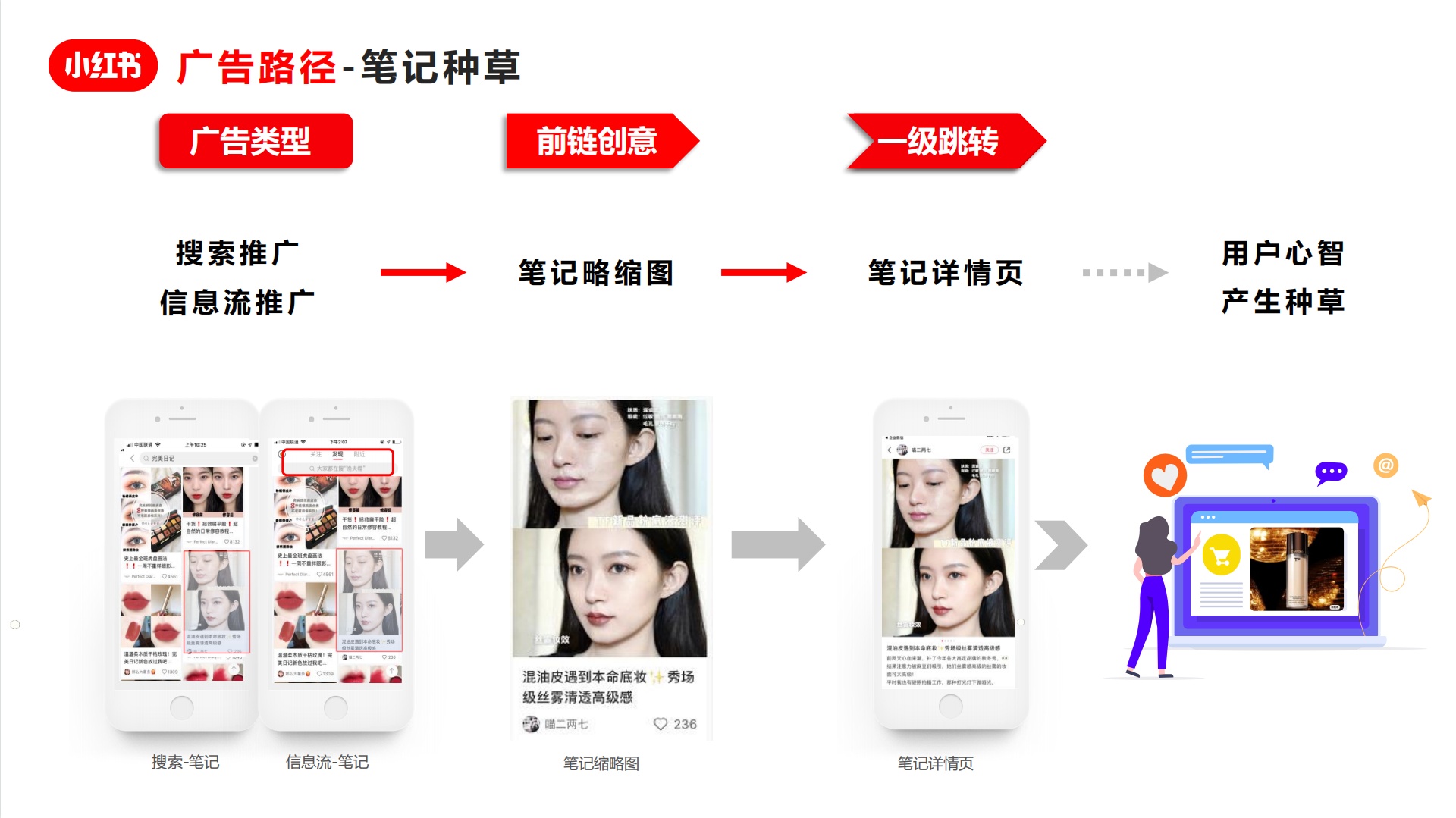 小红书竞价推广，广告人必看的小红书官方竞价推广指南 …