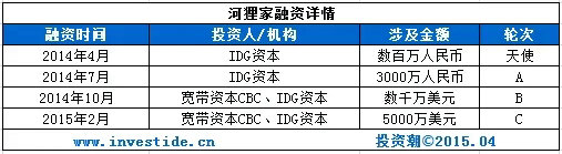 投资人看上的那些为“美丽事业”奋斗的O2O公司