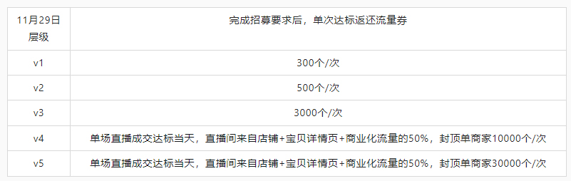 淘宝推出1212“全民皆播”商家自播特别版，详情速看
