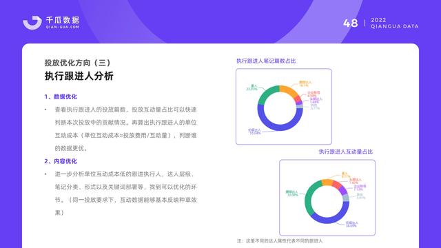 千瓜数据：2022小红书品牌营销数据优化决策解决方案，55页
