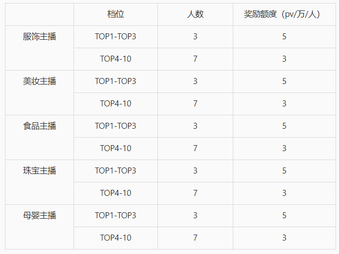 淘宝直播【宝藏主播】计划活动参与方式