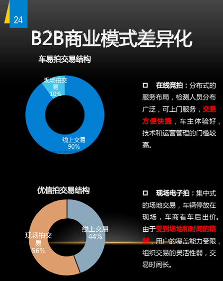 野蛮生长时代：二手车上风口预测
