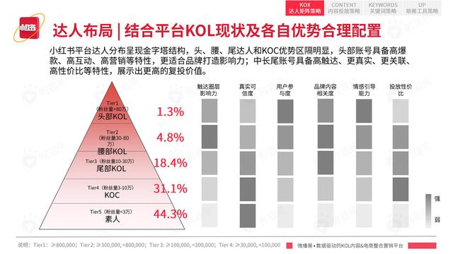 2022年小红书平台营销投放趋势报告，微播易，完整版91页