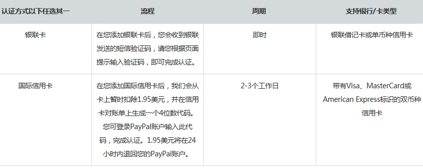 PayPal怎么注册？2017年PayPal账户注册教程详解