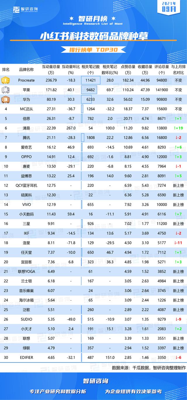 2022年9月小红书科技数码品牌种草排行榜（附月榜TOP30详单）