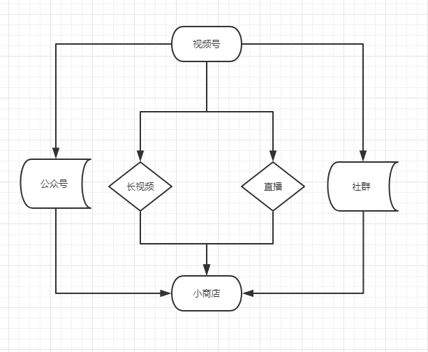 小白运营视频号大解析