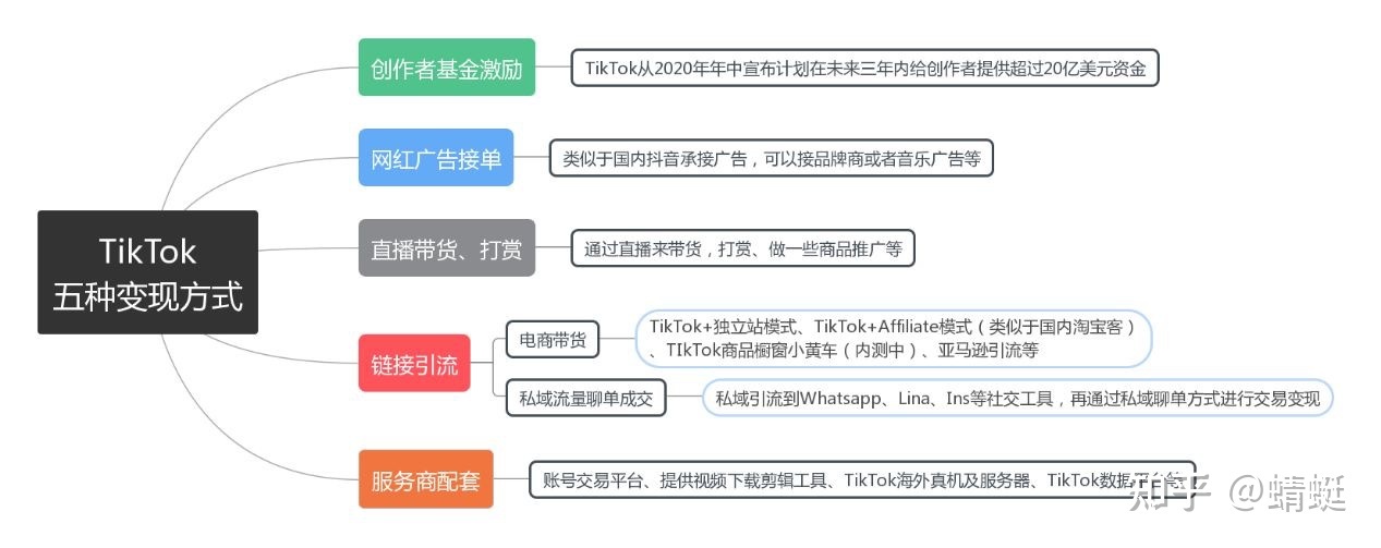 2021年海外版抖音tiktok五种变现方式 | 新手必看