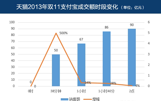 双11两万商家六小时破百亿