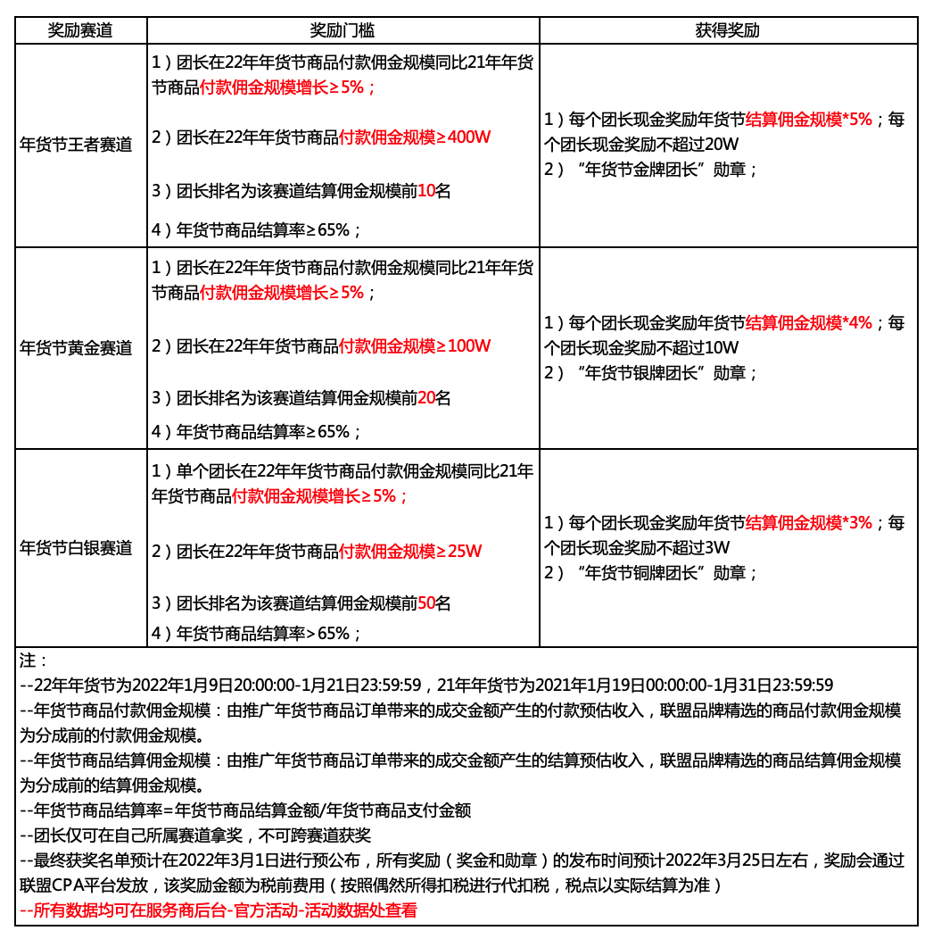 淘宝联盟年货节坑产王活动，玩法更简单，赛道更精细