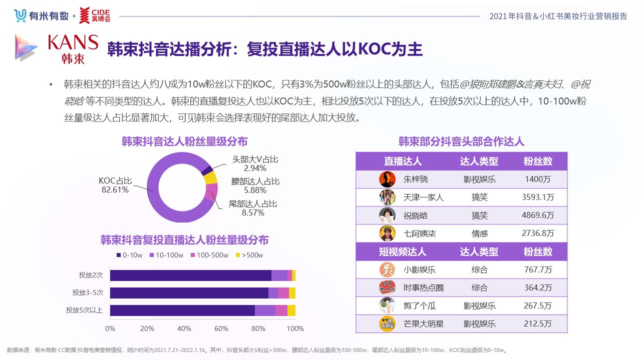 《2022抖音&小红书美妆行业营销报告》发布,品牌分析与 … … 《2022抖音&小红书美妆行业营销报告》发布,品牌分析与 … …