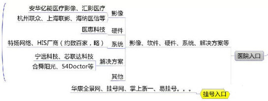 几张图让你全面了解国内移动医疗企业