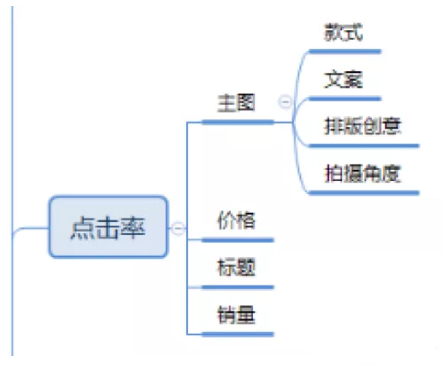 小卖家如何对店铺定位？一个简单的公式告诉你