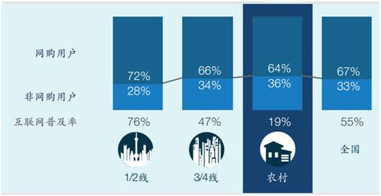 线上零售真实与细微的趋势？这里是调研6000名普通用户的结果