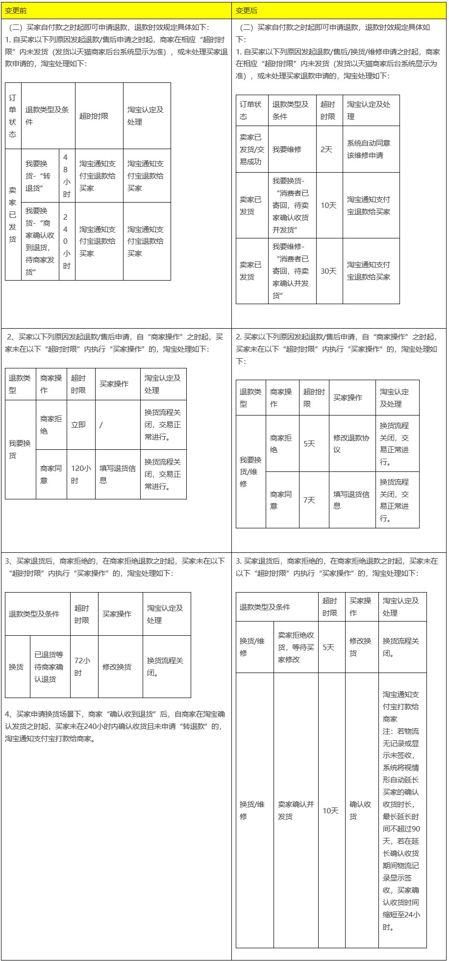 天猫发布《天猫交易时效规定》变更通知