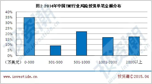 2014年中国TMT行业风险投资年度报告