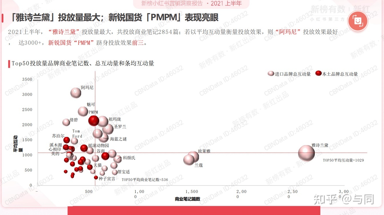 分享2022上半年小红书营销洞察报告