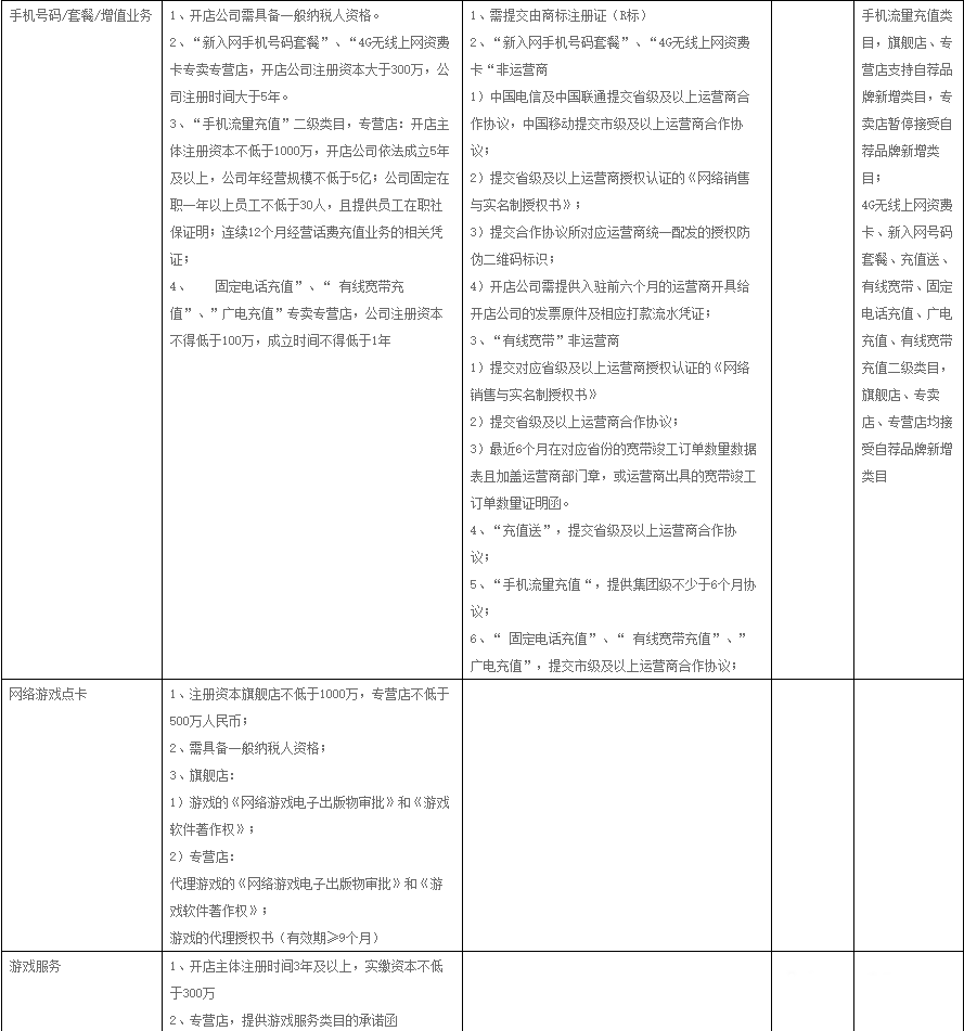 天猫生活娱乐充值、话费通信、保健滋补等类目招商标准调整，哪些类目新增了细则？