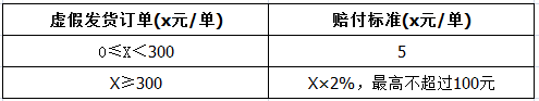 淘宝特价版的发货时限是多久？违规发货会有什么处罚？