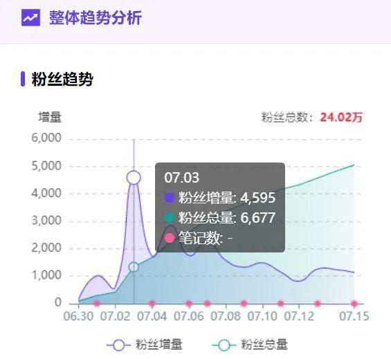 线上销售额增长60%，小红书品牌如何实现迭代式突破？