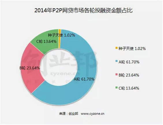 十张图读懂P2P从跑马圈地到市场洗牌