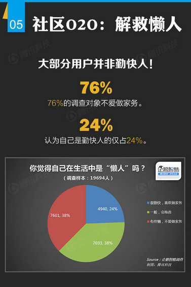腾讯出炉46页O2O报告，衣食住行的O2O创业淘金热才起步