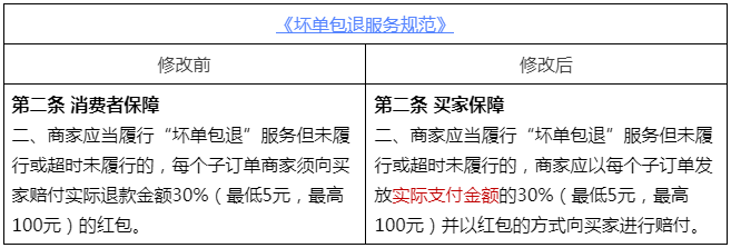 天猫修改《坏单包退服务规范》，11月21日生效