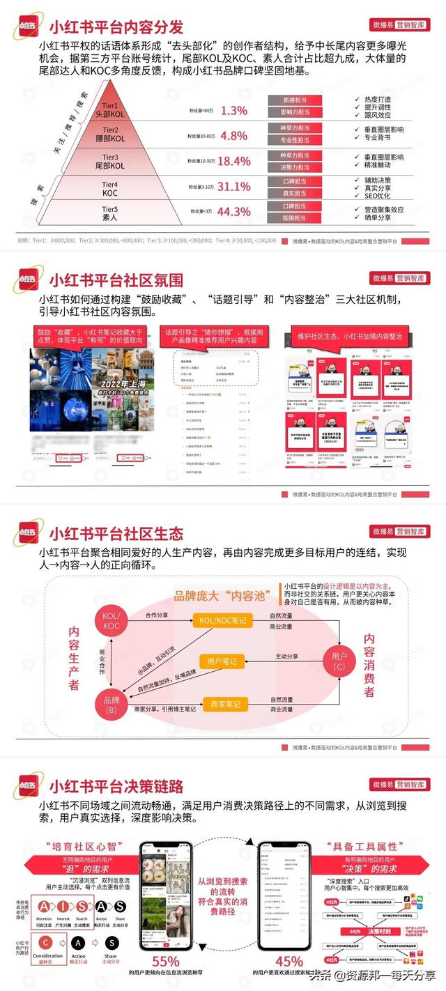 「最新」小红书平台营销投放方法论丨策略丨未来趋势—「92页全」