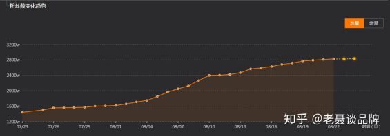 「四处观察」，如何做到一周涨粉610万，月涨粉1101万？
