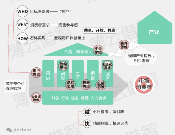 10张图告诉你传统企业拥抱互联网的正确姿势