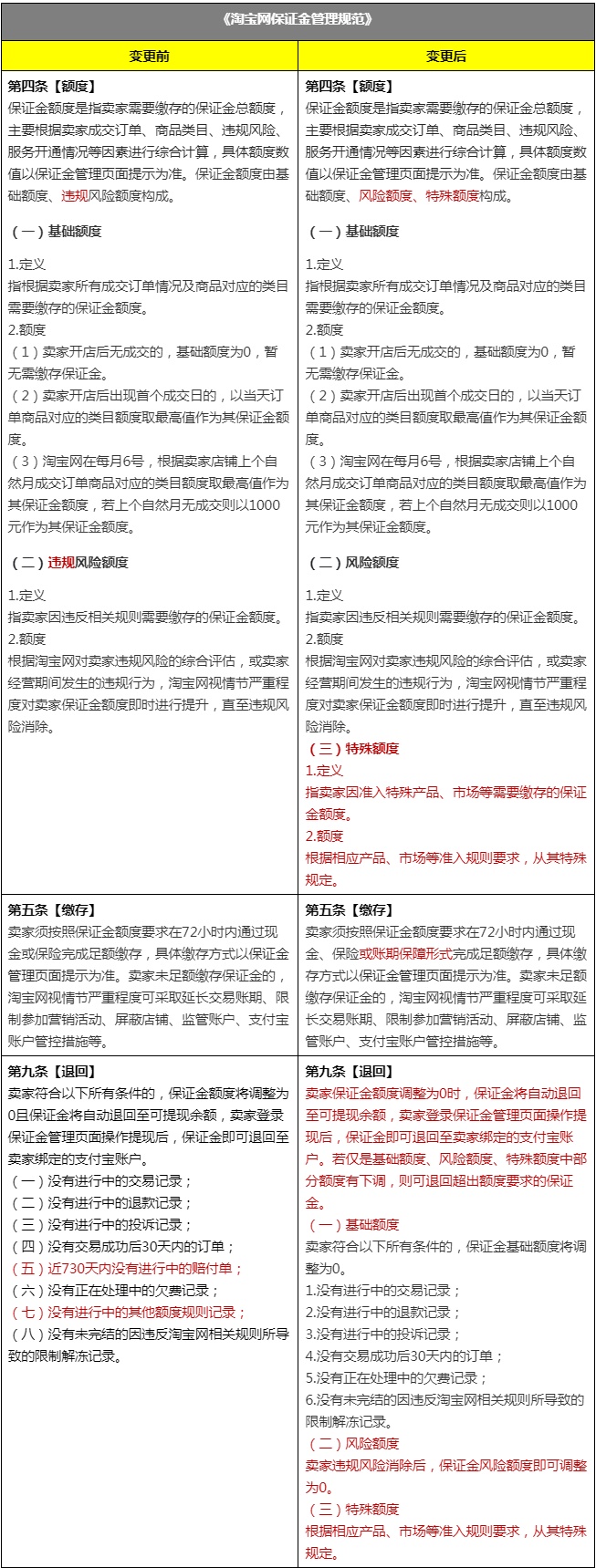 淘宝网保证金管理规范新增账期保障缴存形式，2023年1月5日生效