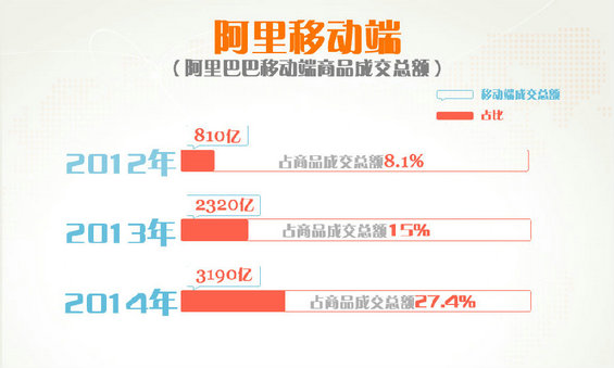 2014电商上市公司核心数据图–京东、聚美优品、阿里巴巴